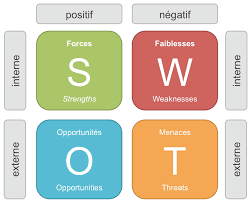 L’analyse SWOT : Definition, methodologie et exemple